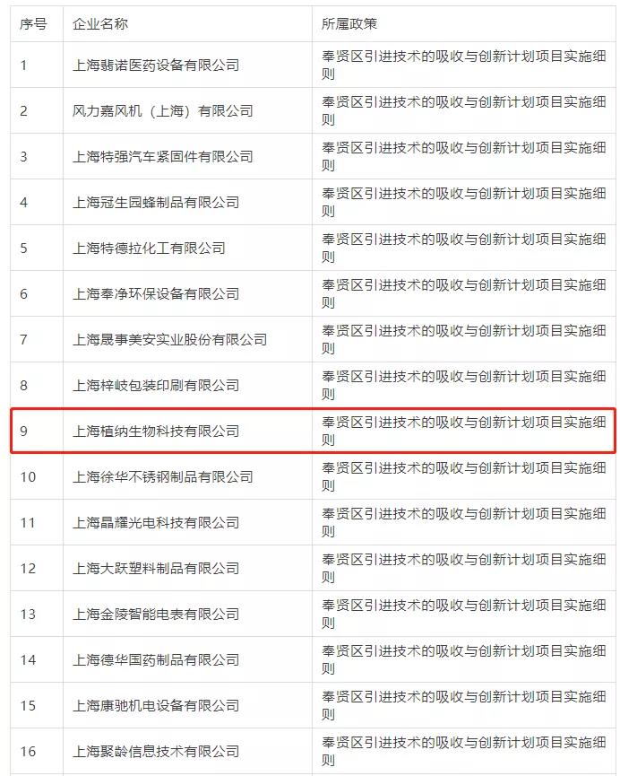 2021年奉賢區引進技術的吸收與創新項目部分獲獎企業