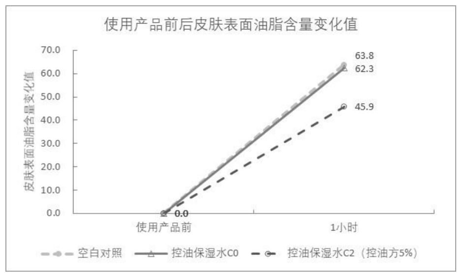 控油方實驗